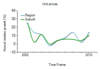2001年到2010年，mill park地区公寓房产价格中位数变化图示